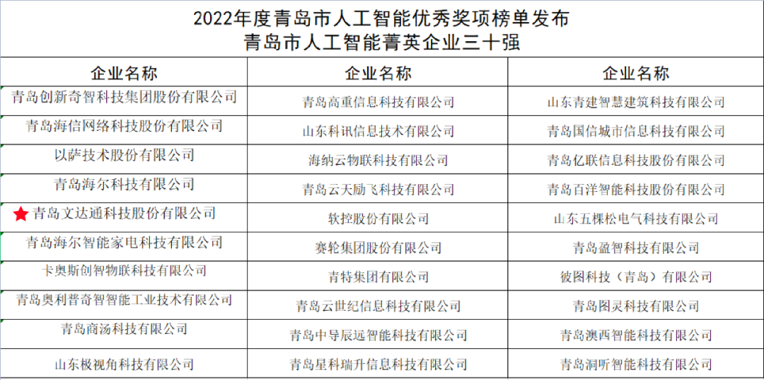 雙城聯(lián)動(dòng)，AI賦能丨文達(dá)通股份入選2022年青島人工智能榜單