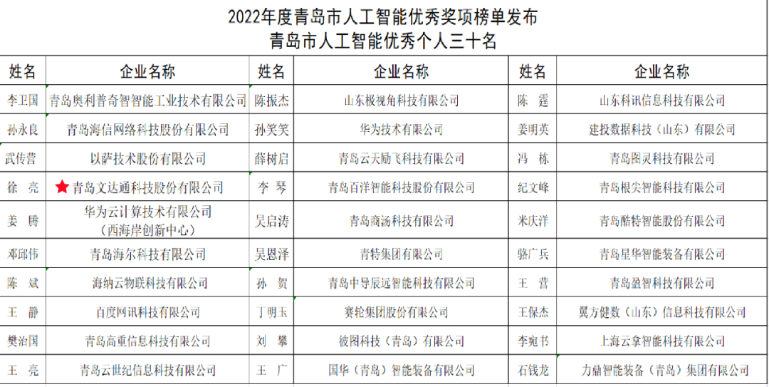 雙城聯(lián)動(dòng)，AI賦能丨文達(dá)通股份入選2022年青島人工智能榜單